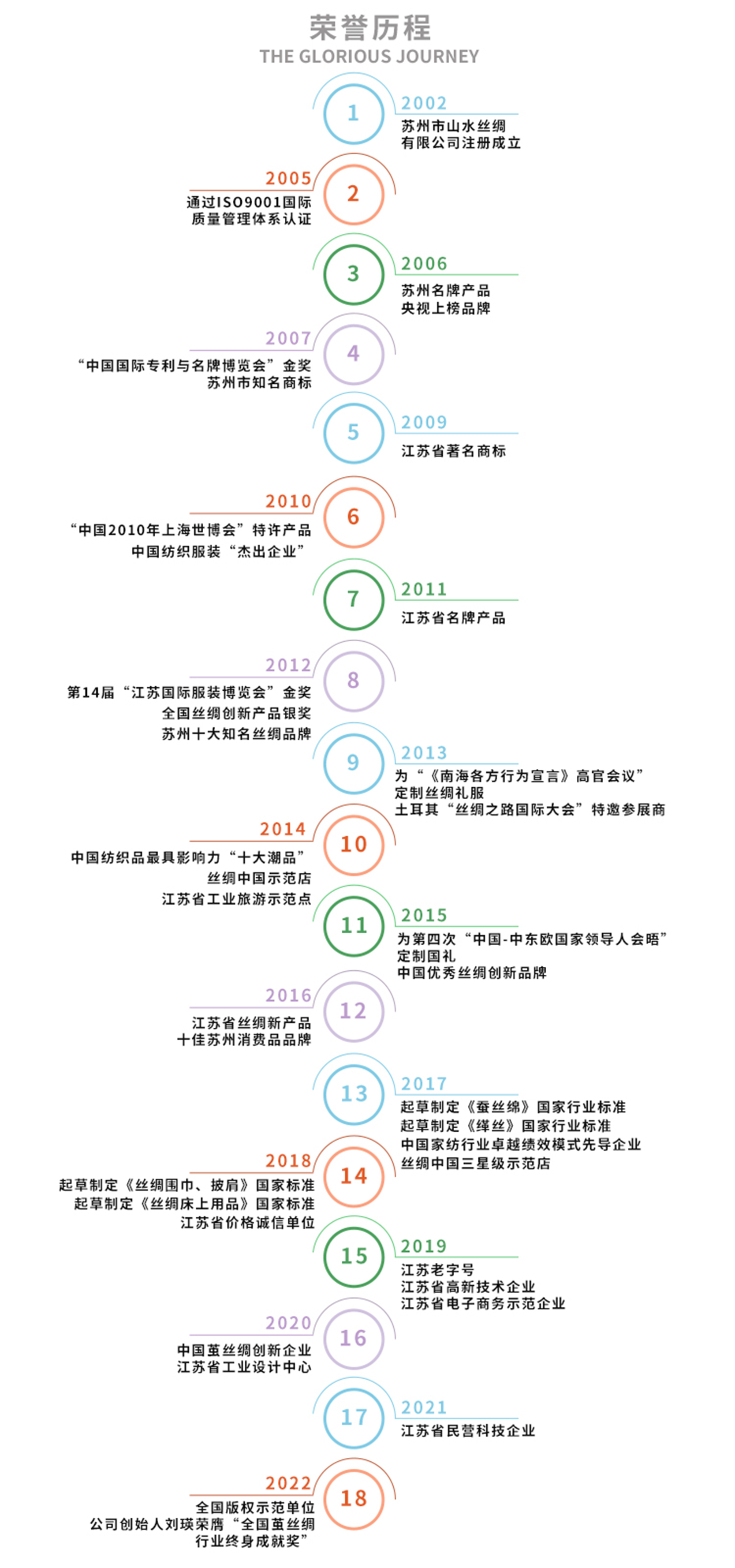 山水丝绸 - 发展历程